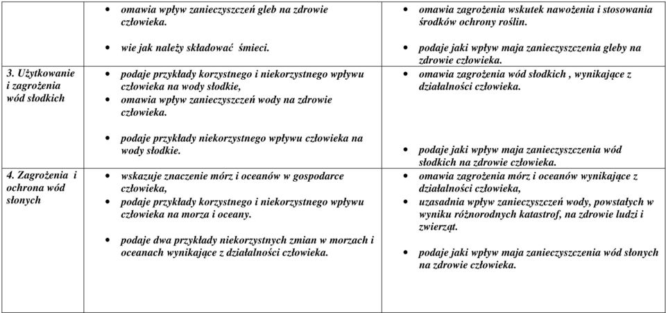 wskazuje znaczenie mórz i oceanów w gospodarce człowieka, podaje przykłady korzystnego i niekorzystnego wpływu człowieka na morza i oceany.