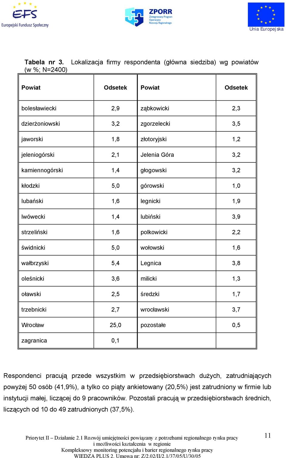 1,2 jeleniogórski 2,1 Jelenia Góra 3,2 kamiennogórski 1,4 głogowski 3,2 kłodzki 5,0 górowski 1,0 lubański 1,6 legnicki 1,9 lwówecki 1,4 lubiński 3,9 strzeliński 1,6 polkowicki 2,2 świdnicki 5,0