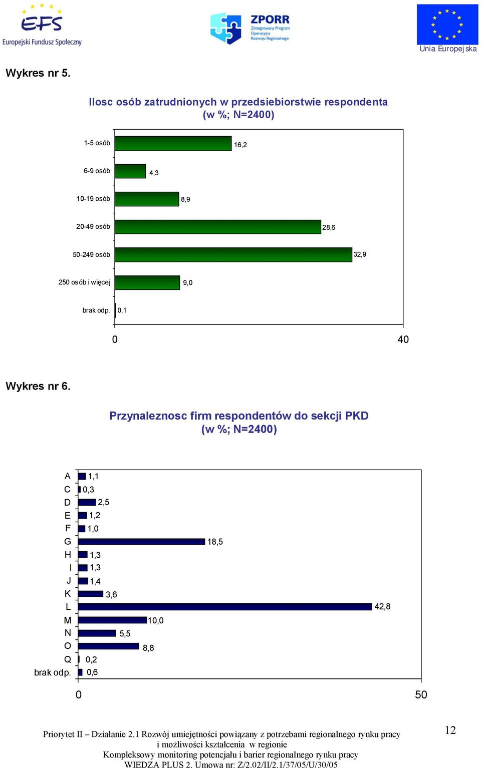 4,3 10-19 osób 8,9 20-49 osób 28,6 50-249 osób 32,9 250 osób i więcej 9,0 brak odp.