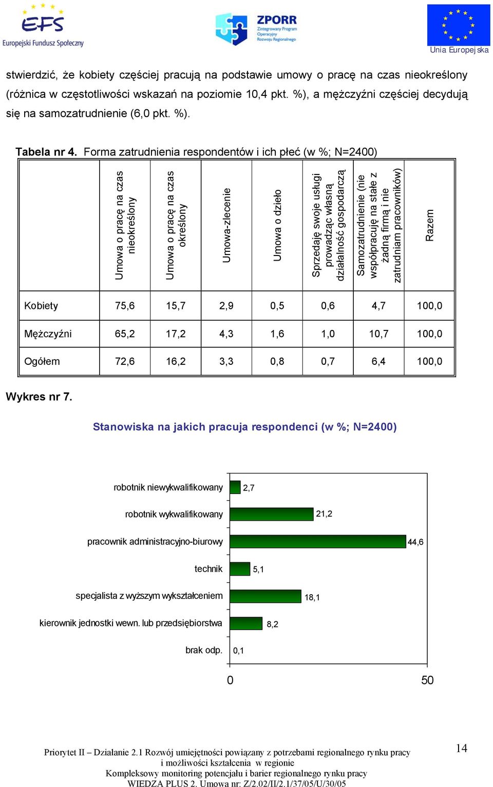 Forma zatrudnienia respondentów i ich płeć (w %; N=2400) Umowa o pracę na czas nieokreślony Umowa o pracę na czas określony Umowa-zlecenie Umowa o dzieło Sprzedaję swoje usługi prowadząc własną