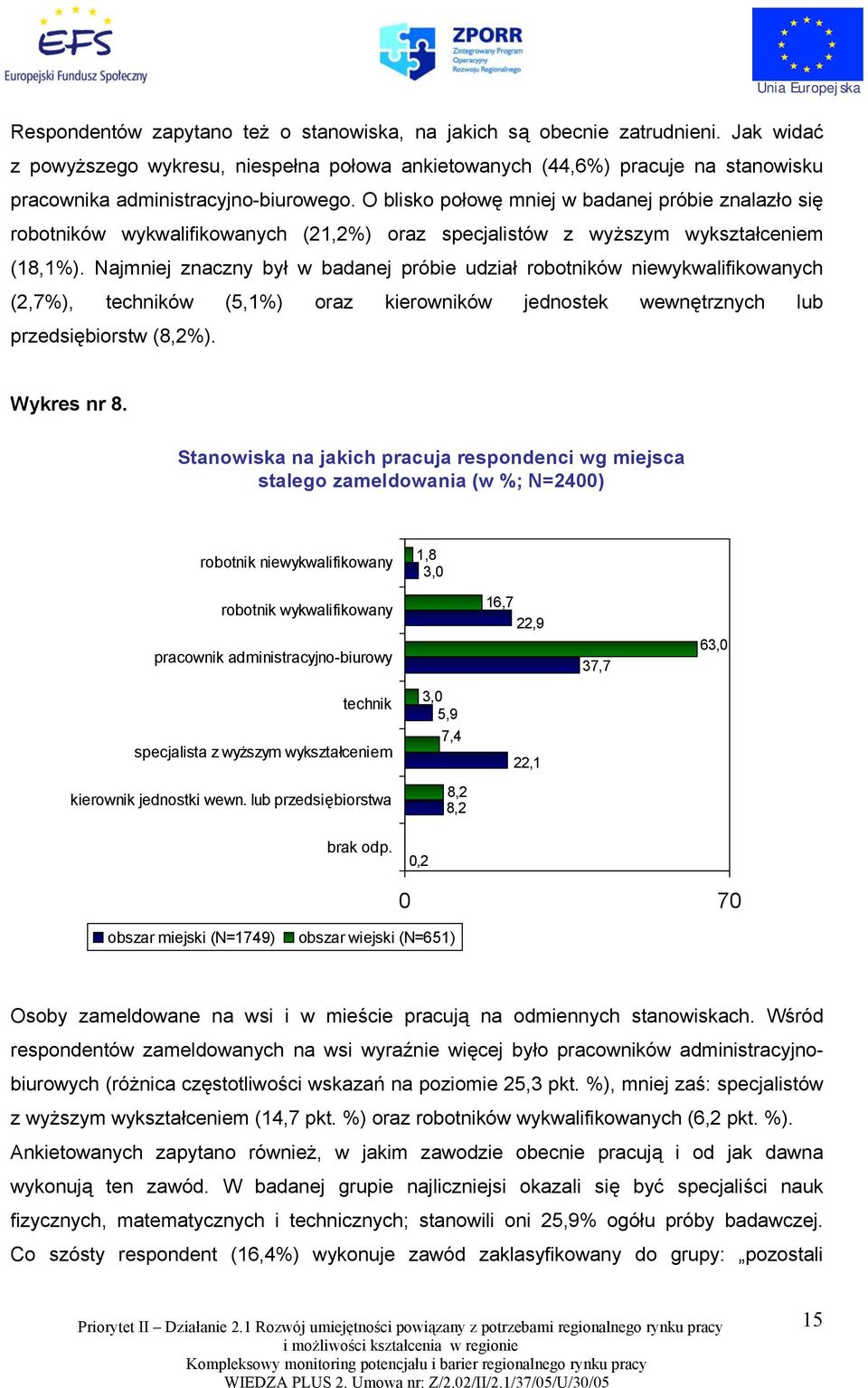 O blisko połowę mniej w badanej próbie znalazło się robotników wykwalifikowanych (21,2%) oraz specjalistów z wyższym wykształceniem (18,1%).