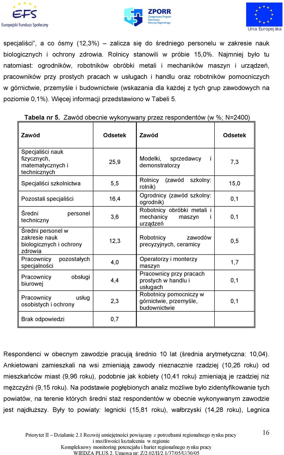 przemyśle i budownictwie (wskazania dla każdej z tych grup zawodowych na poziomie 0,1%). Więcej informacji przedstawiono w Tabeli 5. Tabela nr 5.
