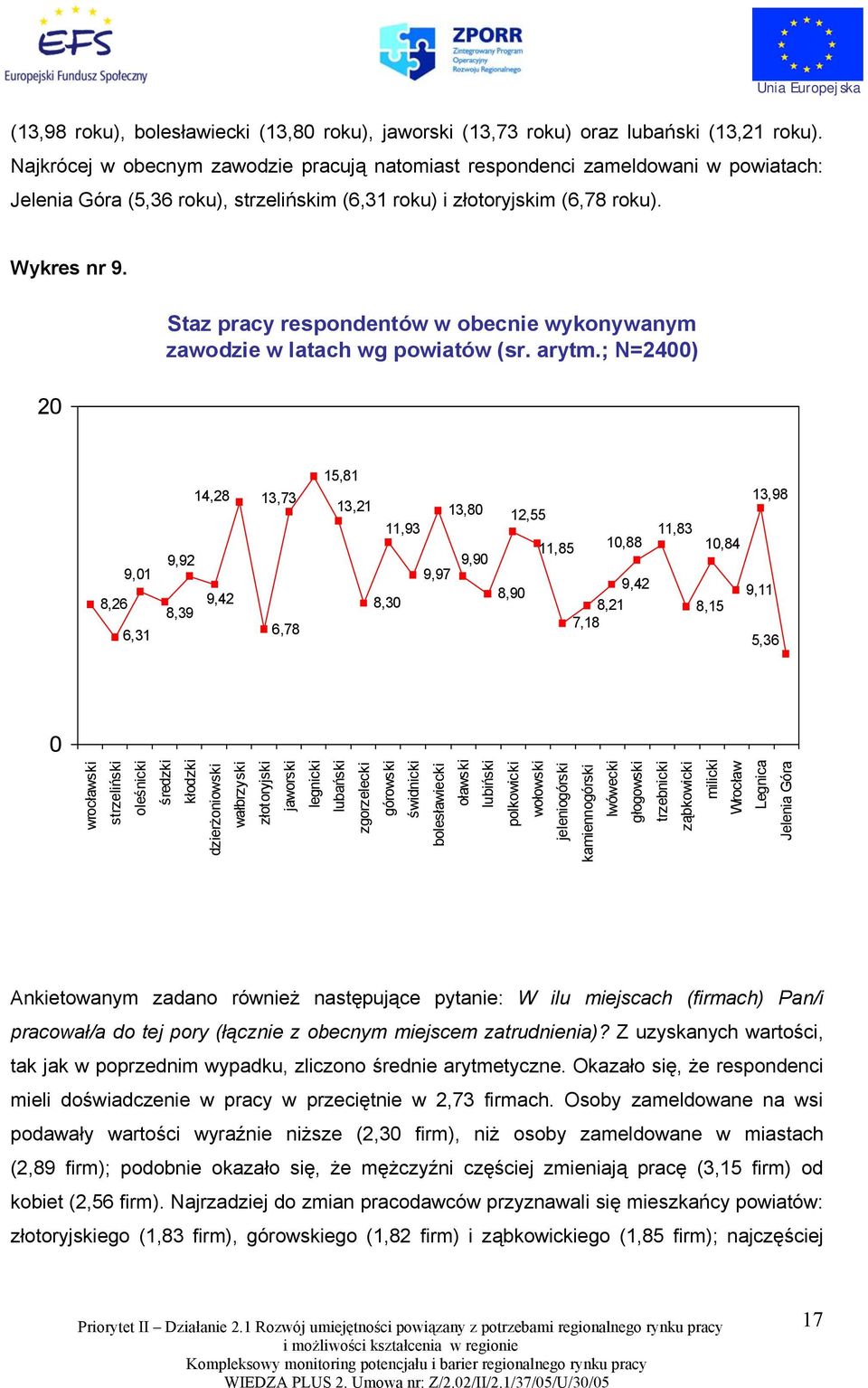 20 Staz pracy respondentów w obecnie wykonywanym zawodzie w latach wg powiatów (sr. arytm.