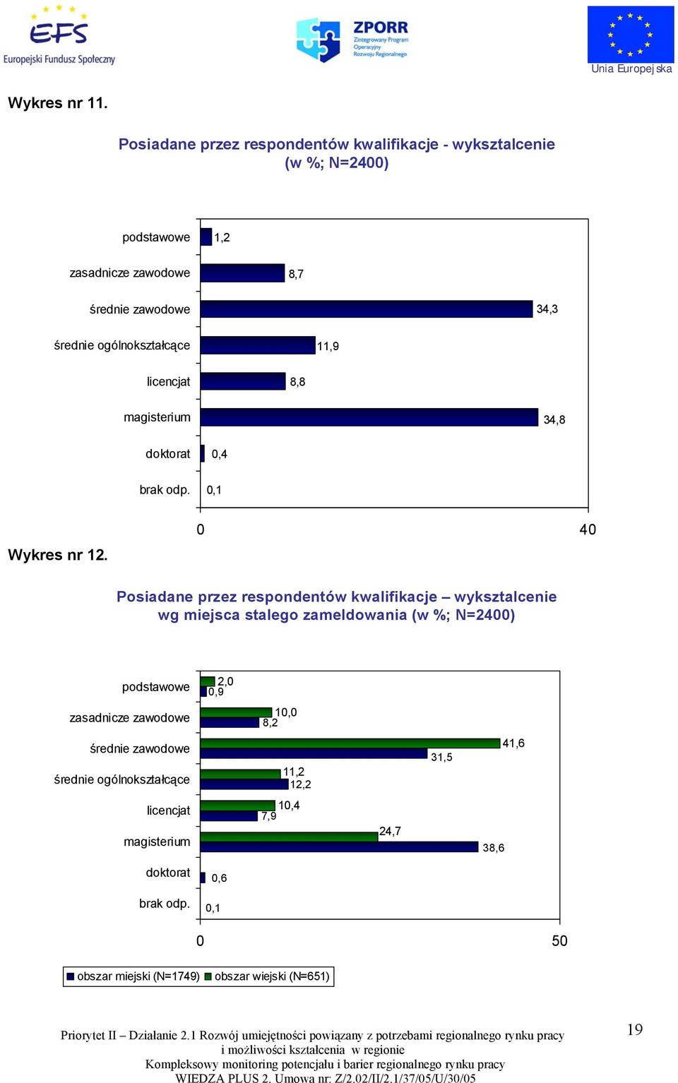 ogólnokształcące 11,9 licencjat 8,8 magisterium 34,8 doktorat 0,4 brak odp. 0,1 Wykres nr 12.