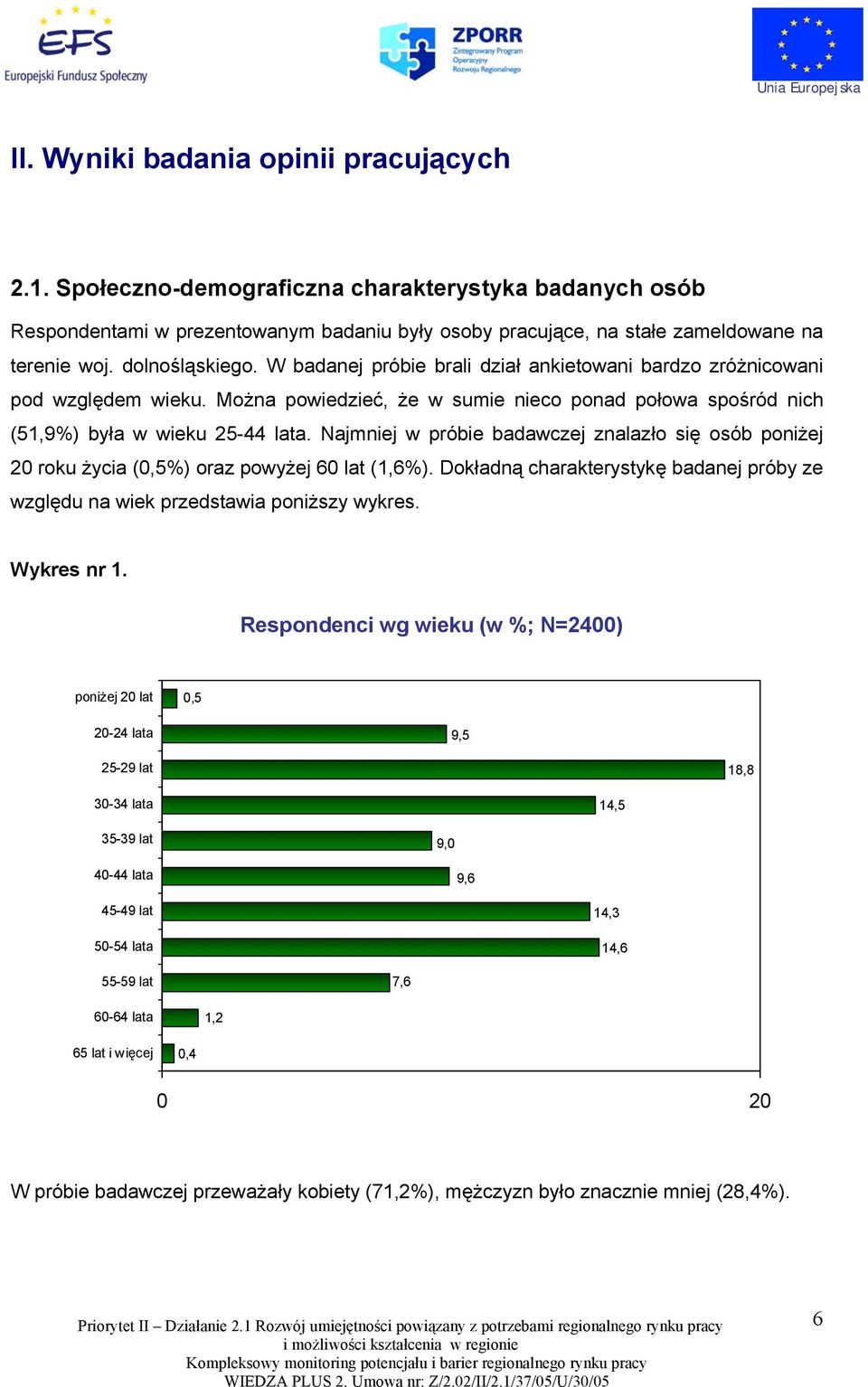 Najmniej w próbie badawczej znalazło się osób poniżej 20 roku życia (0,5%) oraz powyżej 60 lat (1,6%). Dokładną charakterystykę badanej próby ze względu na wiek przedstawia poniższy wykres.