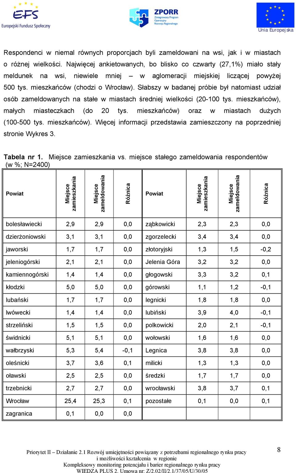 Słabszy w badanej próbie był natomiast udział osób zameldowanych na stałe w miastach średniej wielkości (20-100 tys. mieszkańców), małych miasteczkach (do 20 tys.