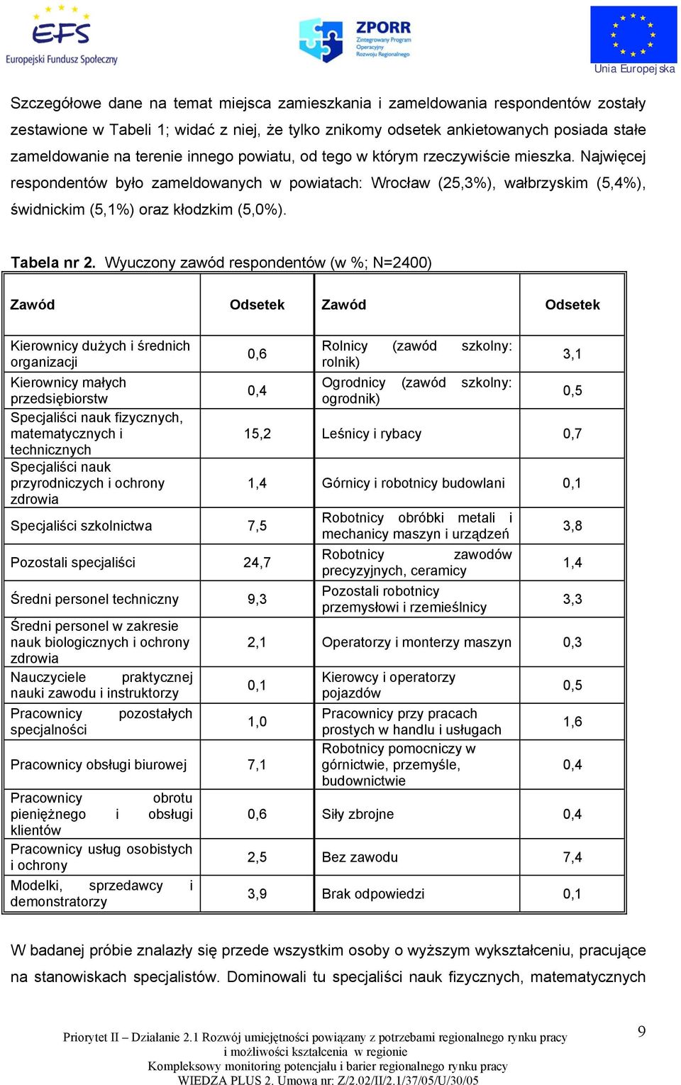 Wyuczony zawód respondentów (w %; N=2400) Zawód Odsetek Zawód Odsetek Kierownicy dużych i średnich organizacji Kierownicy małych przedsiębiorstw Specjaliści nauk fizycznych, matematycznych i