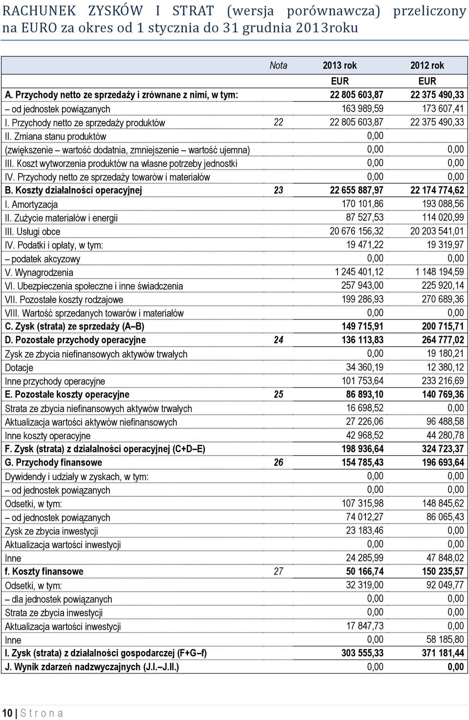 Przychody netto ze sprzedaży produktów 22 22 805 603,87 22 375 490,33 II. Zmiana stanu produktów 0,00 (zwiększenie wartość dodatnia, zmniejszenie wartość ujemna) 0,00 0,00 III.