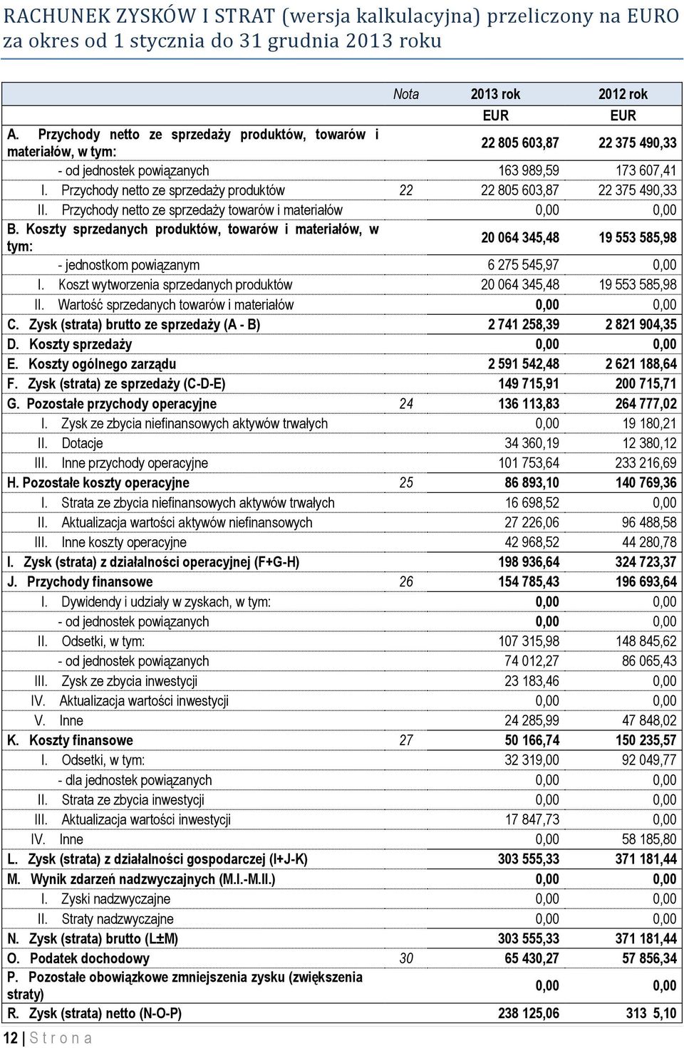 Przychody netto ze sprzedaży produktów 22 22 805 603,87 22 375 490,33 II. Przychody netto ze sprzedaży towarów i materiałów 0,00 0,00 B.