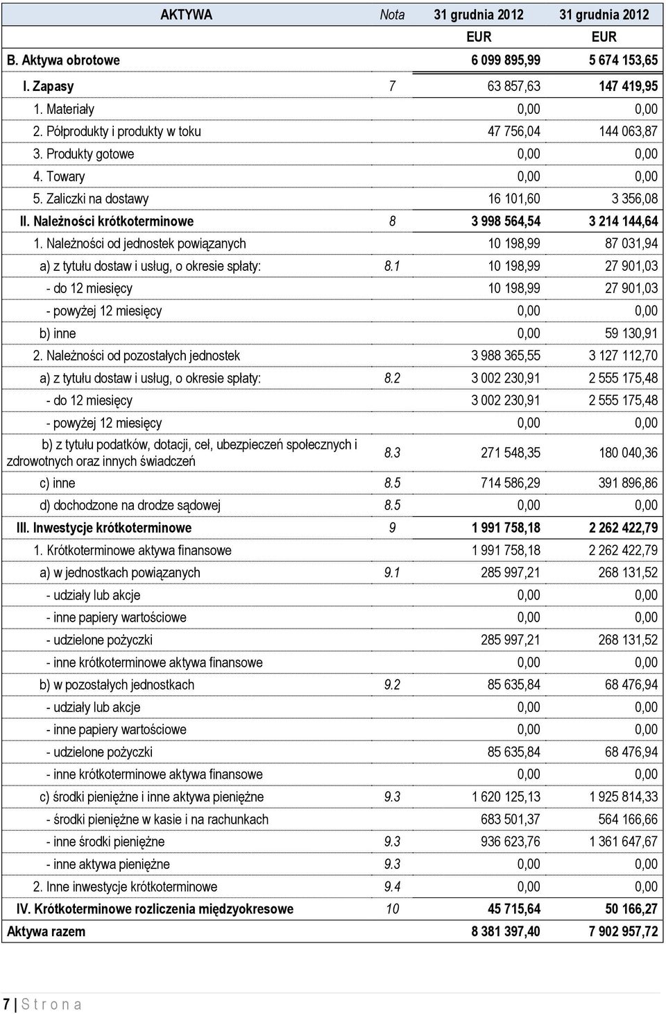 Należności krótkoterminowe 8 3 998 564,54 3 214 144,64 1. Należności od jednostek powiązanych 10 198,99 87 031,94 a) z tytułu dostaw i usług, o okresie spłaty: 8.