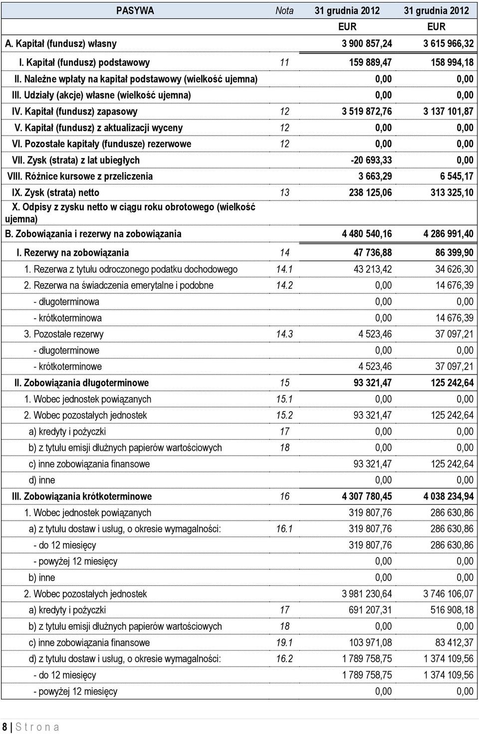 Kapitał (fundusz) z aktualizacji wyceny 12 0,00 0,00 VI. Pozostałe kapitały (fundusze) rezerwowe 12 0,00 0,00 VII. Zysk (strata) z lat ubiegłych -20 693,33 0,00 VIII.