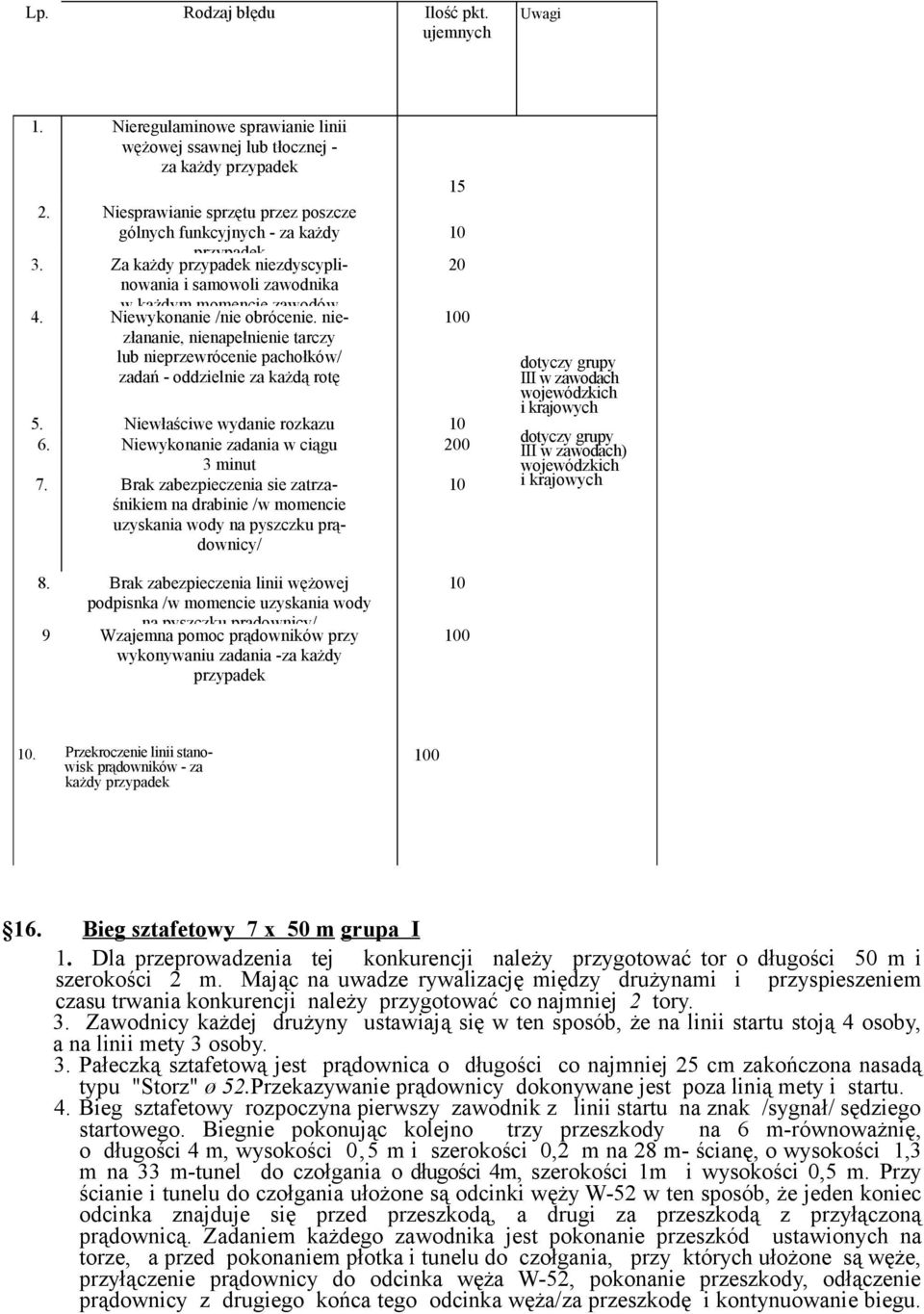 niezłananie, nienapełnienie tarczy lub nieprzewrócenie pachołków/ zadań - oddzielnie za każdą rotę 15 10 20 100 5. Niewłaściwe wydanie rozkazu 10 6. Niewykonanie zadania w ciągu 200 3 minut 7.
