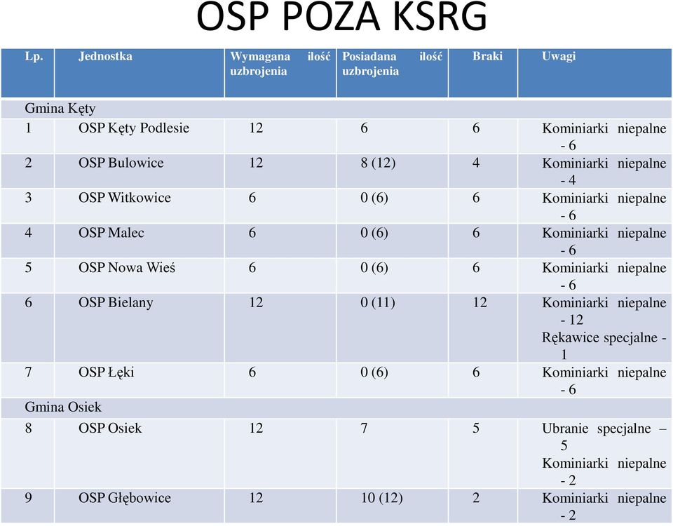 Bulowice 12 8 (12) 4 Kominiarki niepalne - 4 3 OSP Witkowice 6 0 (6) 6 Kominiarki niepalne - 6 4 OSP Malec 6 0 (6) 6 Kominiarki niepalne - 6 5 OSP