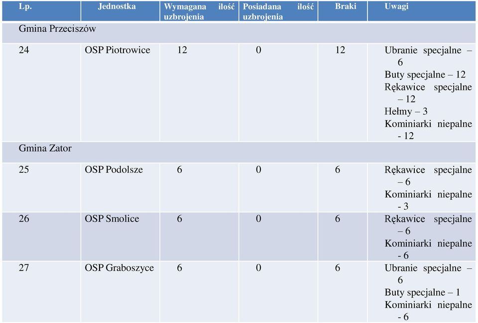 12 Gmina Zator 25 OSP Podolsze 6 0 6 Rękawice specjalne 6 Kominiarki niepalne - 3 26 OSP Smolice 6 0 6