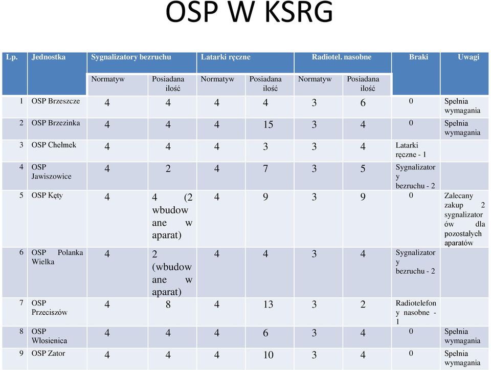 Spełnia wymagania 3 OSP Chełmek 4 4 4 3 3 4 Latarki ręczne - 1 4 OSP Jawiszowice 4 2 4 7 3 5 Sygnalizator y bezruchu - 2 4 9 3 9 0 Zalecany zakup 2 wbudow 5 OSP Kęty 4 4 (2 6