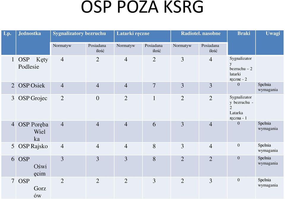 Sygnalizator y bezruchu 2 latarki ręczne - 2 2 OSP Osiek 4 4 4 7 3 3 0 Spełnia wymagania 3 OSP Grojec 2 0 2 1 2 2 Sygnalizator y bezruchu