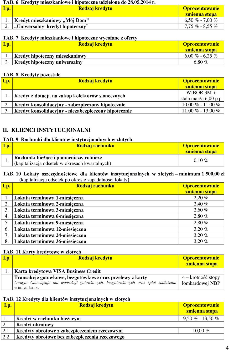 Kredyt z dotacją na zakup kolektorów słonecznych stała marża 6,00 p.p 2. Kredyt konsolidacyjny - zabezpieczony hipotecznie 10,00 % - 11,00 % 3.