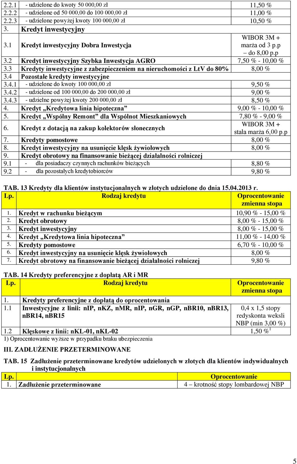 3 Kredyty inwestycyjne z zabezpieczeniem na nieruchomości z LtV do 80% 8,00 % 3.4 Pozostałe kredyty inwestycyjne 3.4.1 - udzielone do kwoty 100 000,00 zł 9,50 % 3.4.2 - udzielone od 100 000,00 do 200 000,00 zł 9,00 % 3.