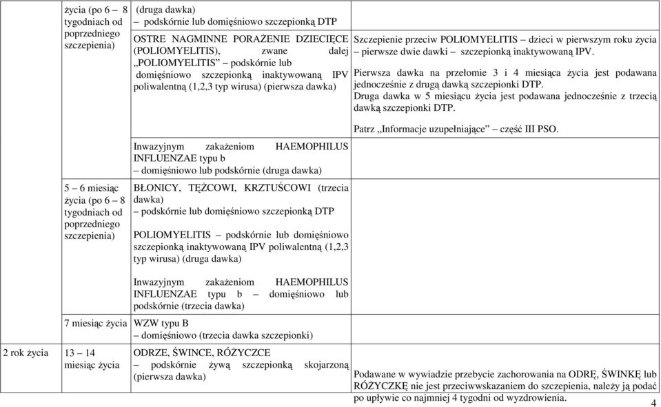 HAEMOPHILUS INFLUENZAE typu b domięśniowo lub podskórnie (druga dawka) BŁONICY, TĘŻCOWI, KRZTUŚCOWI (trzecia dawka) podskórnie lub domięśniowo szczepionką DTP POLIOMYELITIS podskórnie lub domięśniowo