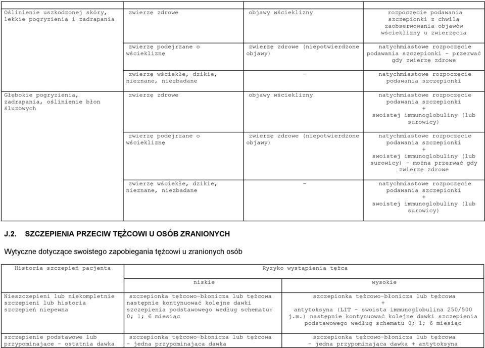 natychmiastowe rozpoczęcie podawania szczepionki Głębokie pogryzienia, zadrapania, oślinienie błon śluzowych zwierzę zdrowe objawy wścieklizny natychmiastowe rozpoczęcie podawania szczepionki +