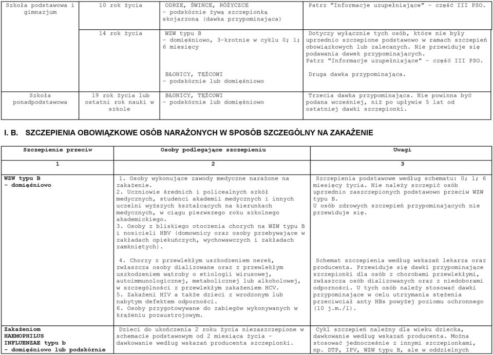 Nie przewiduje się podawania dawek przypominających. Patrz "Informacje uzupełniające" - część III PSO. BŁONICY, TĘŻCOWI Druga dawka przypominająca.