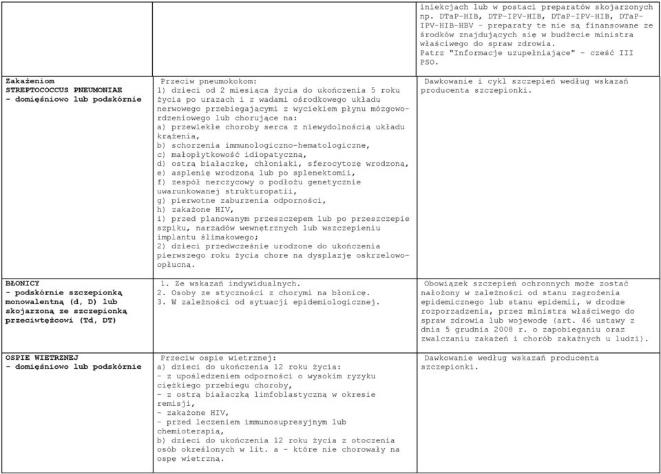 niewydolnością układu krążenia, b) schorzenia immunologiczno-hematologiczne, c) małopłytkowość idiopatyczną, d) ostrą białaczkę, chłoniaki, sferocytozę wrodzoną, e) asplenię wrodzoną lub po