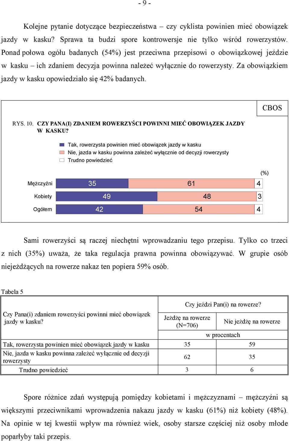 Za obowiązkiem jazdy w kasku opowiedziało się 42% badanych. RYS. 10. CZY PANA(I) ZDANIEM ROWERZYŚCI POWINNI MIEĆ OBOWIĄZEK JAZDY W KASKU?
