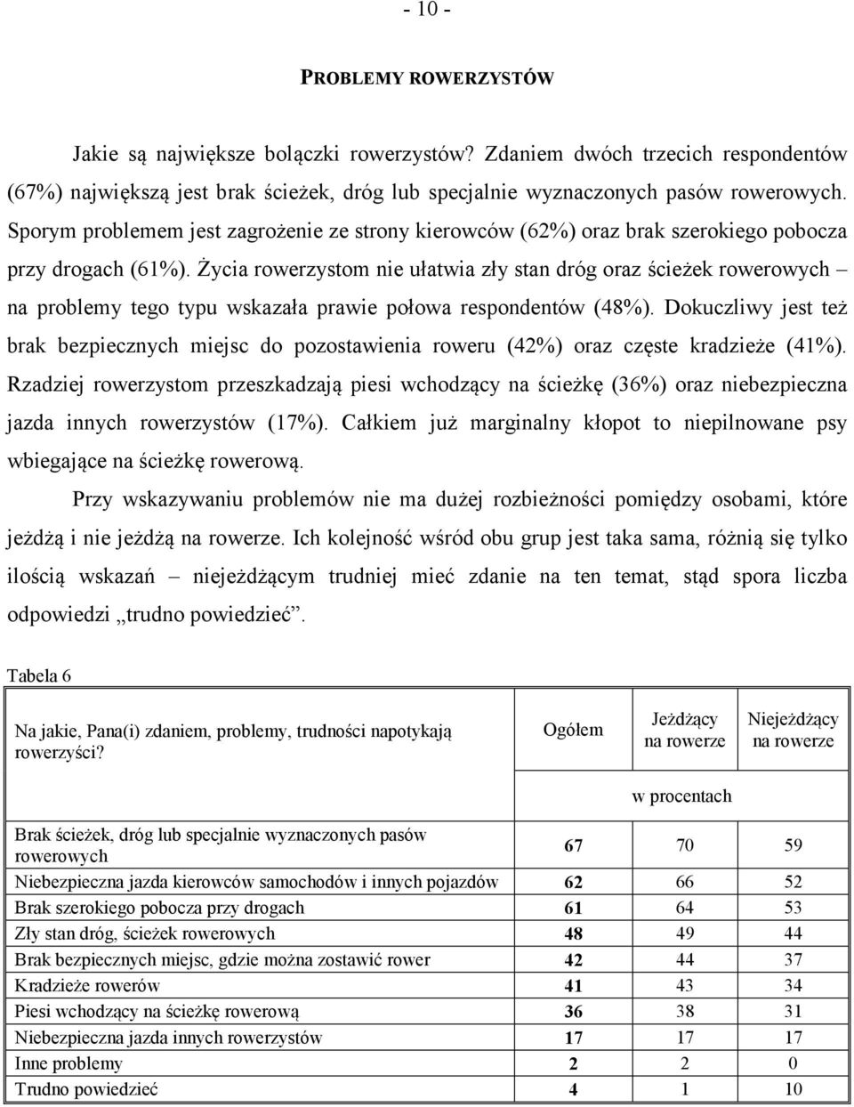 Życia rowerzystom nie ułatwia zły stan dróg oraz ścieżek rowerowych na problemy tego typu wskazała prawie połowa respondentów (48%).