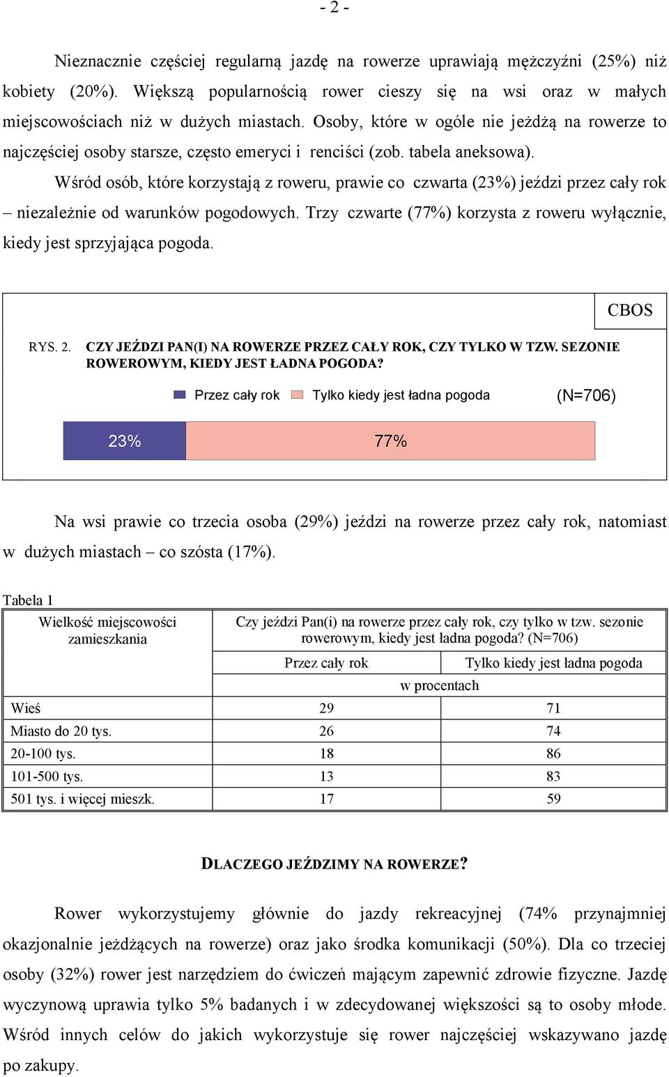 Wśród osób, które korzystają z roweru, prawie co czwarta (23%) jeździ przez cały rok niezależnie od warunków pogodowych. Trzy czwarte (77%) korzysta z roweru wyłącznie, kiedy jest sprzyjająca pogoda.