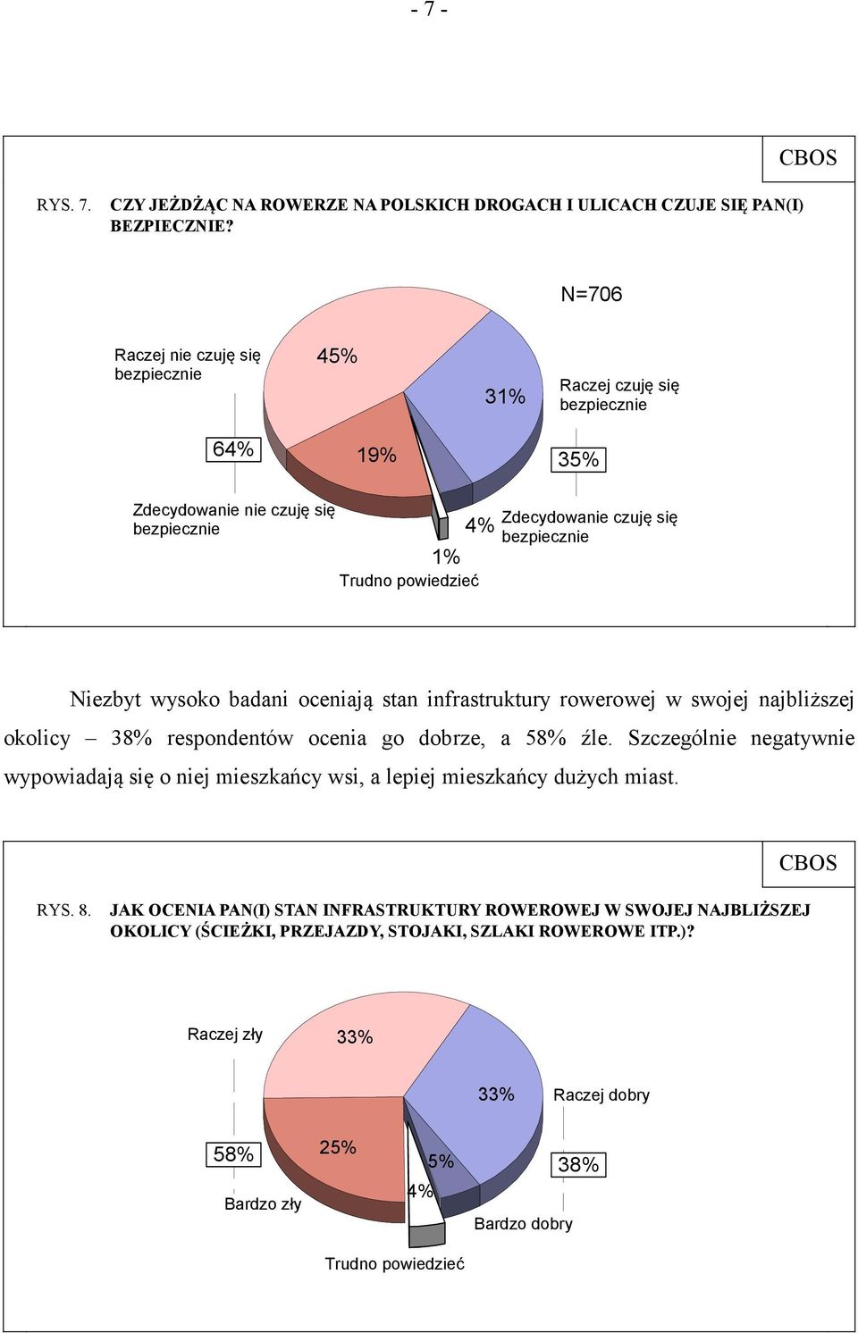 wysoko badani oceniają stan infrastruktury rowerowej w swojej najbliższej okolicy 38% respondentów ocenia go dobrze, a 58% źle.