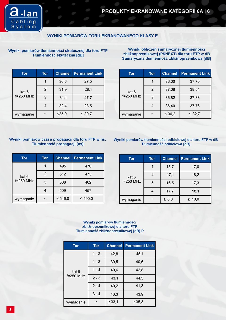 zbliżnoprzenikowa [db] Wyniki pomiarów czasu propagacji dla toru FTP w ns.
