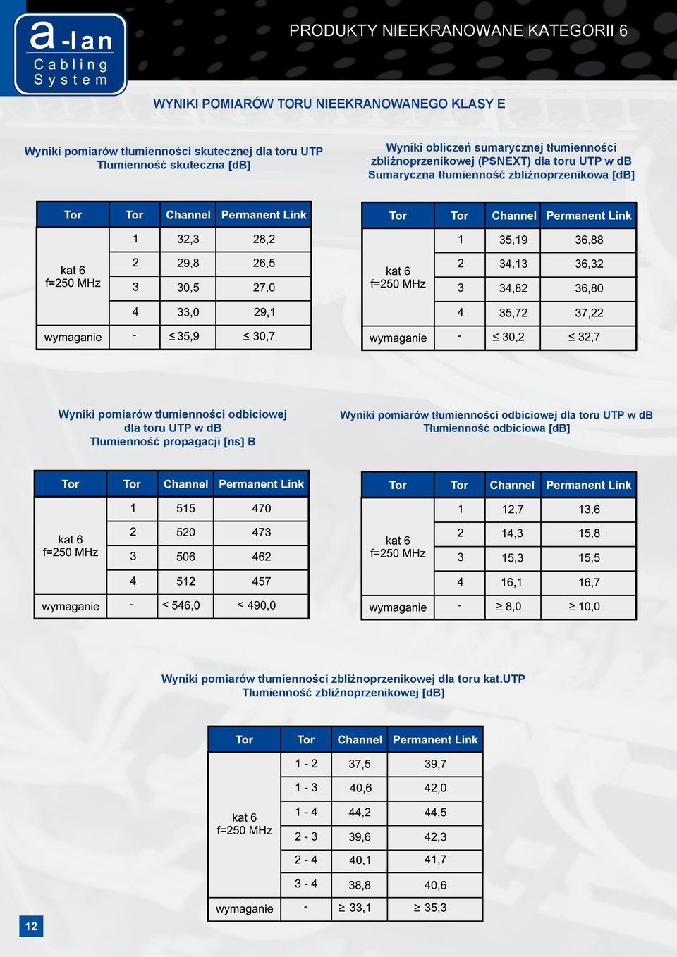 zbliżnoprzenikowa [db] Wyniki pomiarów tłumienności odbiciowej dla toru UTP w db Tłumienność propagacji [ns] B Wyniki pomiarów tłumienności