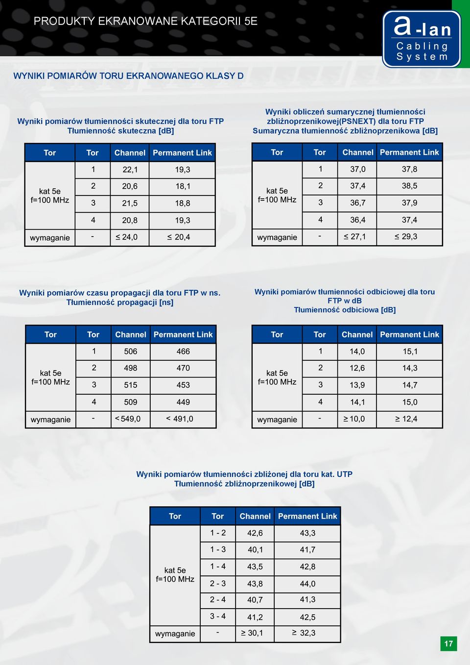 zbliżnoprzenikowa [db] Wyniki pomiarów czasu propagacji dla toru FTP w ns.