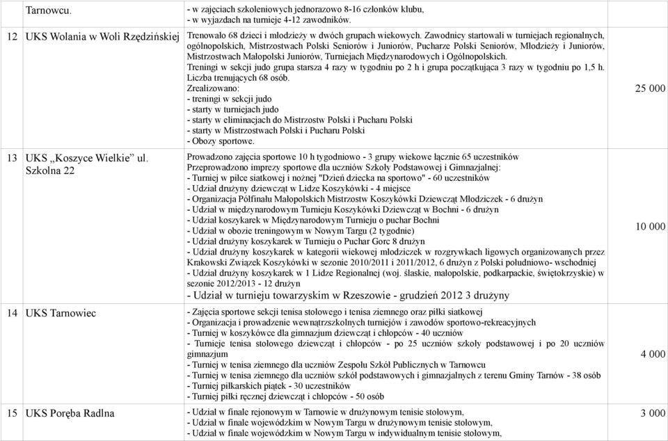 Zawodnicy startowali w turniejach regionalnych, ogólnopolskich, Mistrzostwach Polski Seniorów i Juniorów, Pucharze Polski Seniorów, Młodzieży i Juniorów, Mistrzostwach Małopolski Juniorów, Turniejach