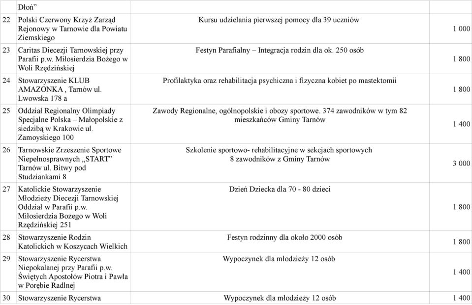 Bitwy pod Studziankami 8 27 Katolickie Stowarzyszenie Młodzieży Diecezji Tarnowskiej Oddział w Parafii p.w. Miłosierdzia Bożego w Woli Rzędzińskiej 251 28 Stowarzyszenie Rodzin Katolickich w Koszycach Wielkich 29 Stowarzyszenie Rycerstwa Niepokalanej przy Parafii p.