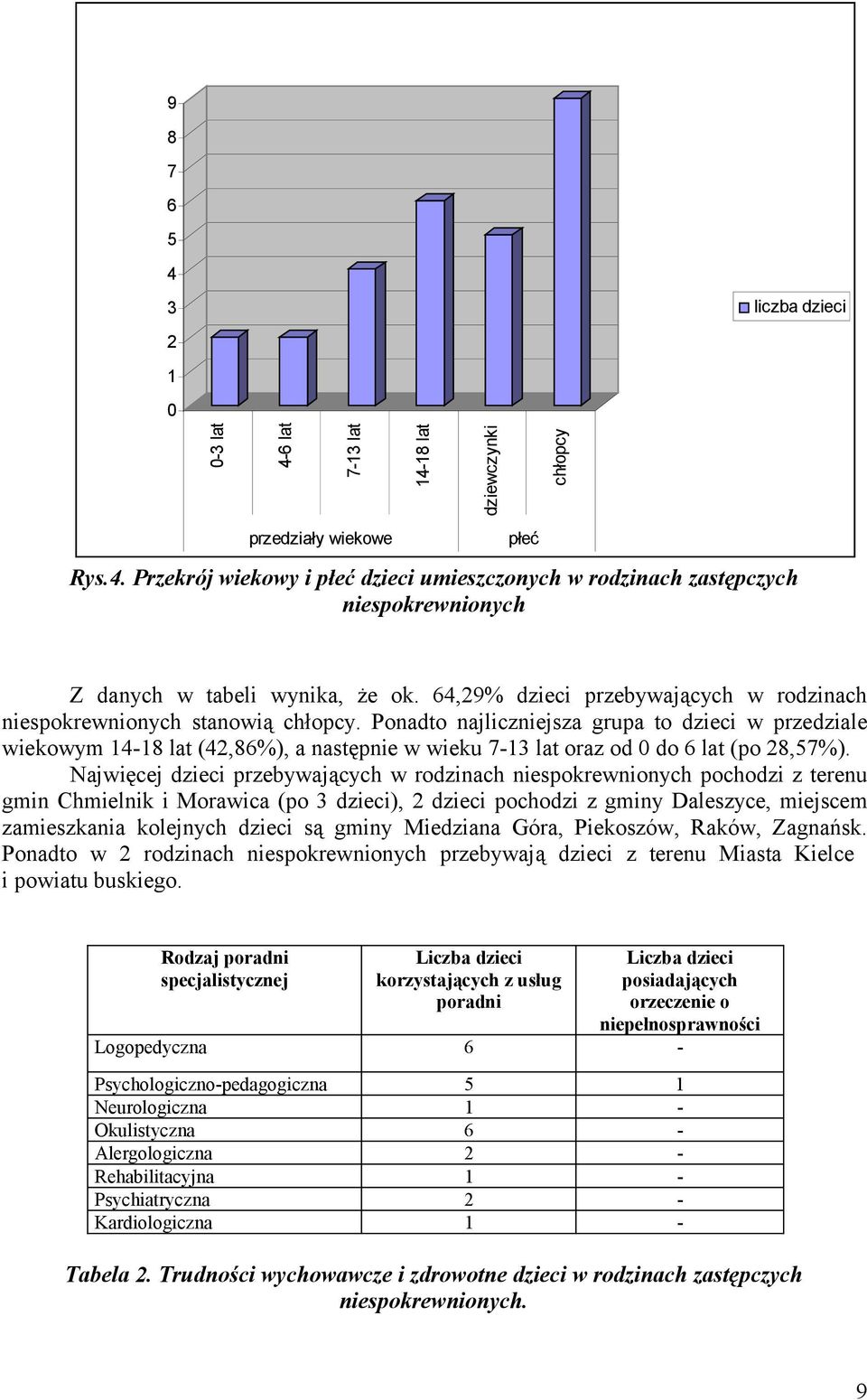 Ponadto najliczniejsza grupa to dzieci w przedziale wiekowym 14-18 lat (42,86%), a następnie w wieku 7-13 lat oraz od 0 do 6 lat (po 28,57%).