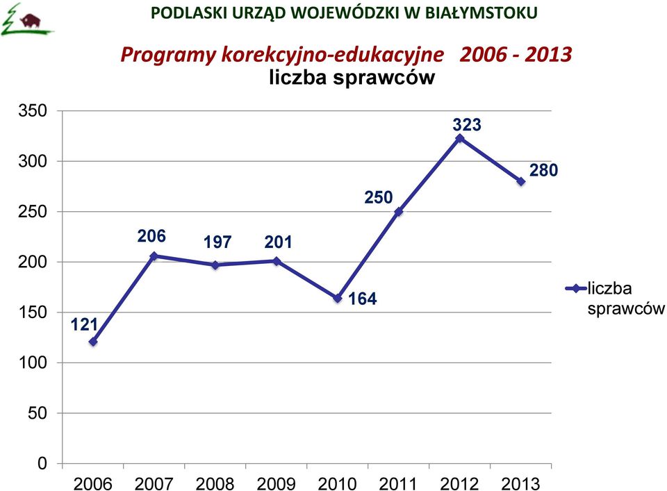 250 206 197 201 200 150 121 164 liczba