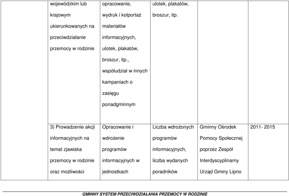 , współudział w innych kampaniach o zasięgu ponadgminnym 3) Prowadzenie akcji Opracowanie i Liczba wdrożonych Gminny Ośrodek 2011-2015