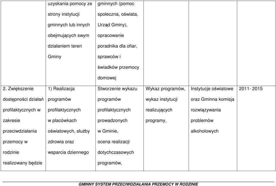 Zwiększenie 1) Realizacja Stworzenie wykazu Wykaz programów, Instytucje oświatowe 2011-2015 dostępności działań programów programów wykaz instytucji oraz Gminna komisja