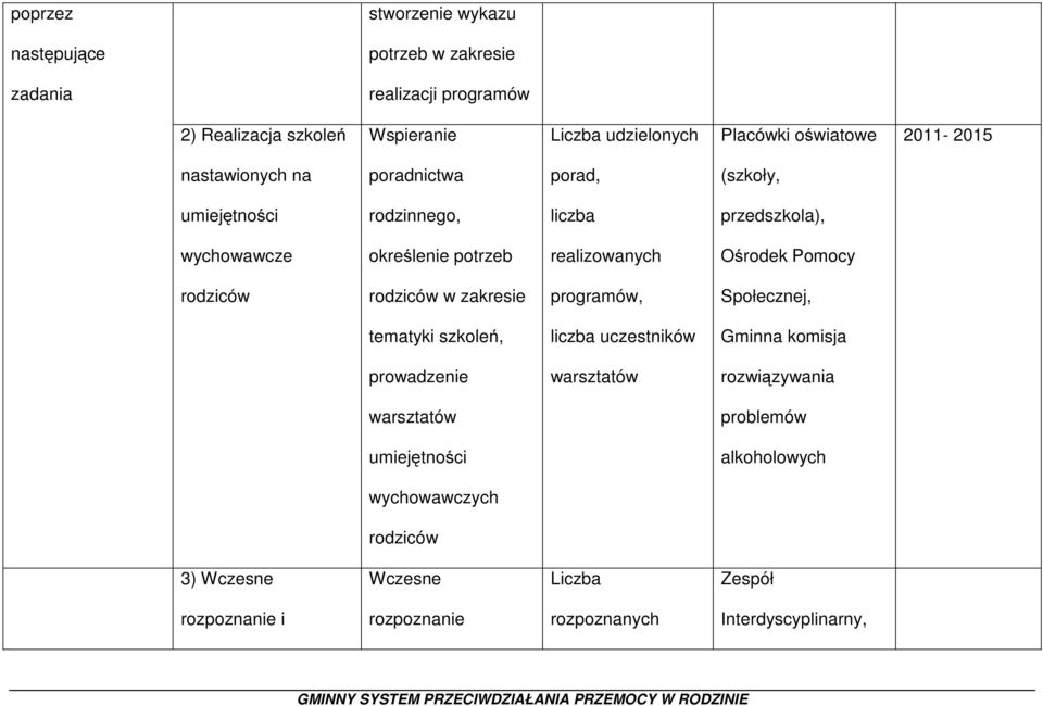 Ośrodek Pomocy rodziców rodziców w zakresie programów, Społecznej, tematyki szkoleń, liczba uczestników Gminna komisja prowadzenie warsztatów