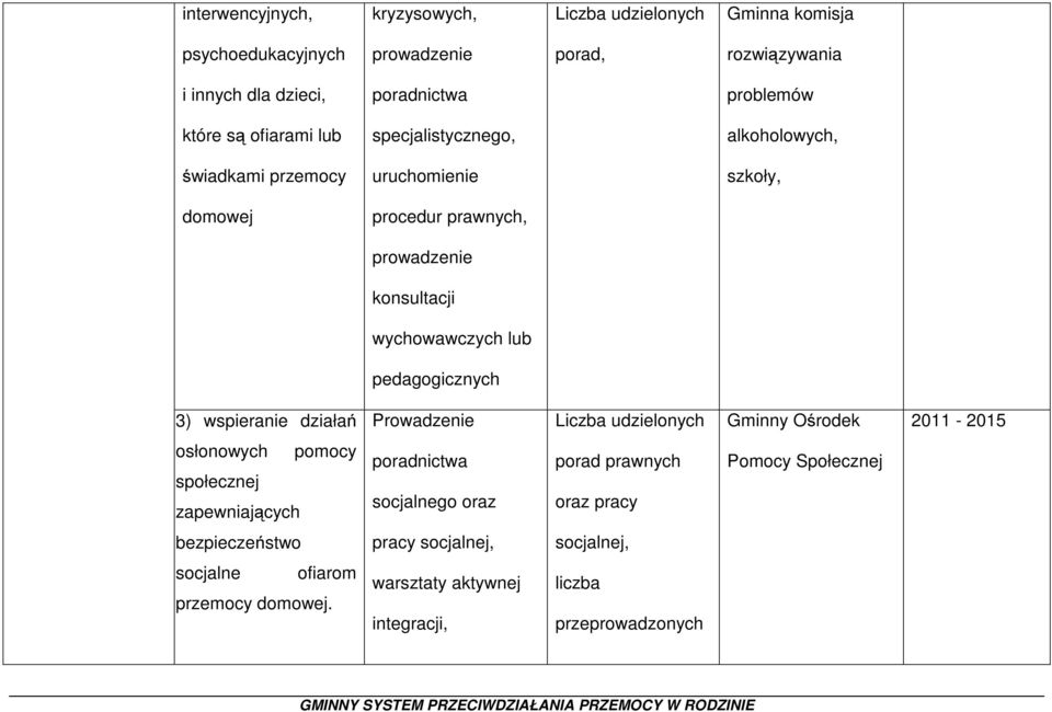 pedagogicznych 3) wspieranie działań Prowadzenie Liczba udzielonych Gminny Ośrodek 2011-2015 osłonowych pomocy społecznej zapewniających poradnictwa socjalnego oraz