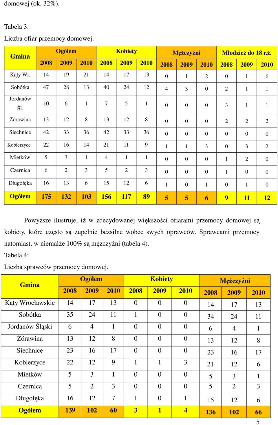 10 6 1 7 5 1 0 0 0 3 1 1 Żórawina 13 12 8 13 12 8 0 0 0 2 2 2 Siechnice 42 33 36 42 33 36 0 0 0 0 0 0 Kobierzyce 22 16 14 21 11 9 1 1 3 0 3 2 Mietków 5 3 1 4 1 1 0 0 0 1 2 0 Czernica 6 2 3 5 2 3 0 0