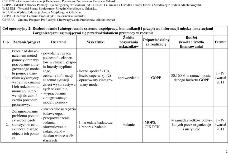 Centrum Profilaktyki Uzależnień w Gdańsku, GPPRPA Gminny Program Profilaktyki i Rozwiązywania Problemów Alkoholowych Cel operacyjny 2: Rozbudowanie i zintegrowanie systemu współpracy, komunikacji i