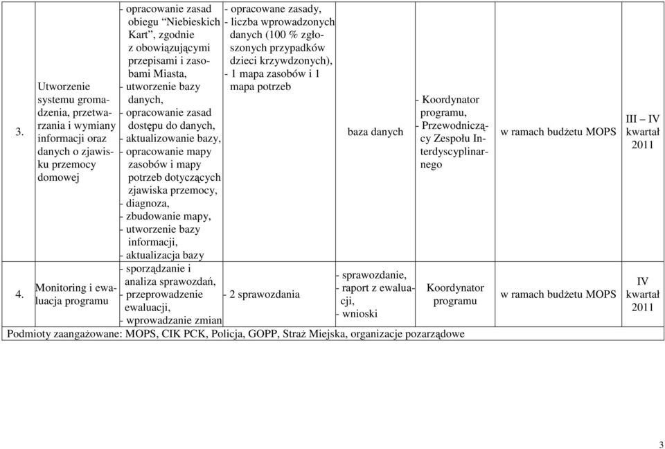 zbudowanie mapy, - utworzenie bazy informacji, - aktualizacja bazy - sporządzanie i analiza sprawozdań, - przeprowadzenie ewaluacji, - wprowadzanie zmian - opracowane zasady, - liczba wprowadzonych