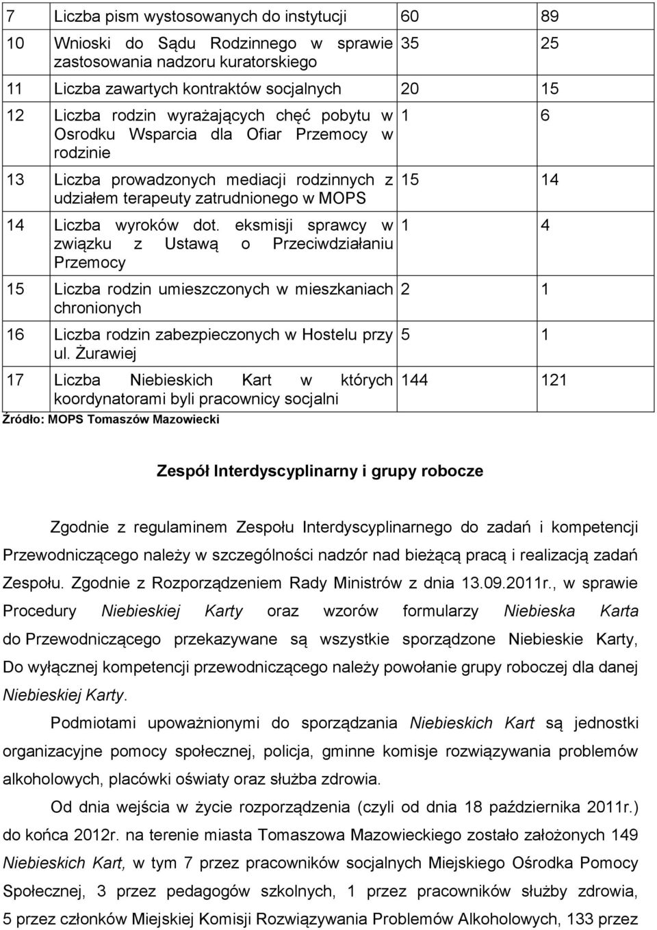 eksmisji sprawcy w związku z Ustawą o Przeciwdziałaniu Przemocy 1 4 15 Liczba rodzin umieszczonych w mieszkaniach chronionych 16 Liczba rodzin zabezpieczonych w Hostelu przy ul.