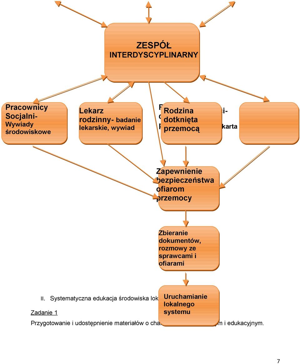 przemocy Zbieranie dokumentów, rozmowy ze sprawcami i ofiarami II. Systematyczna edukacja środowiska lokalnego.