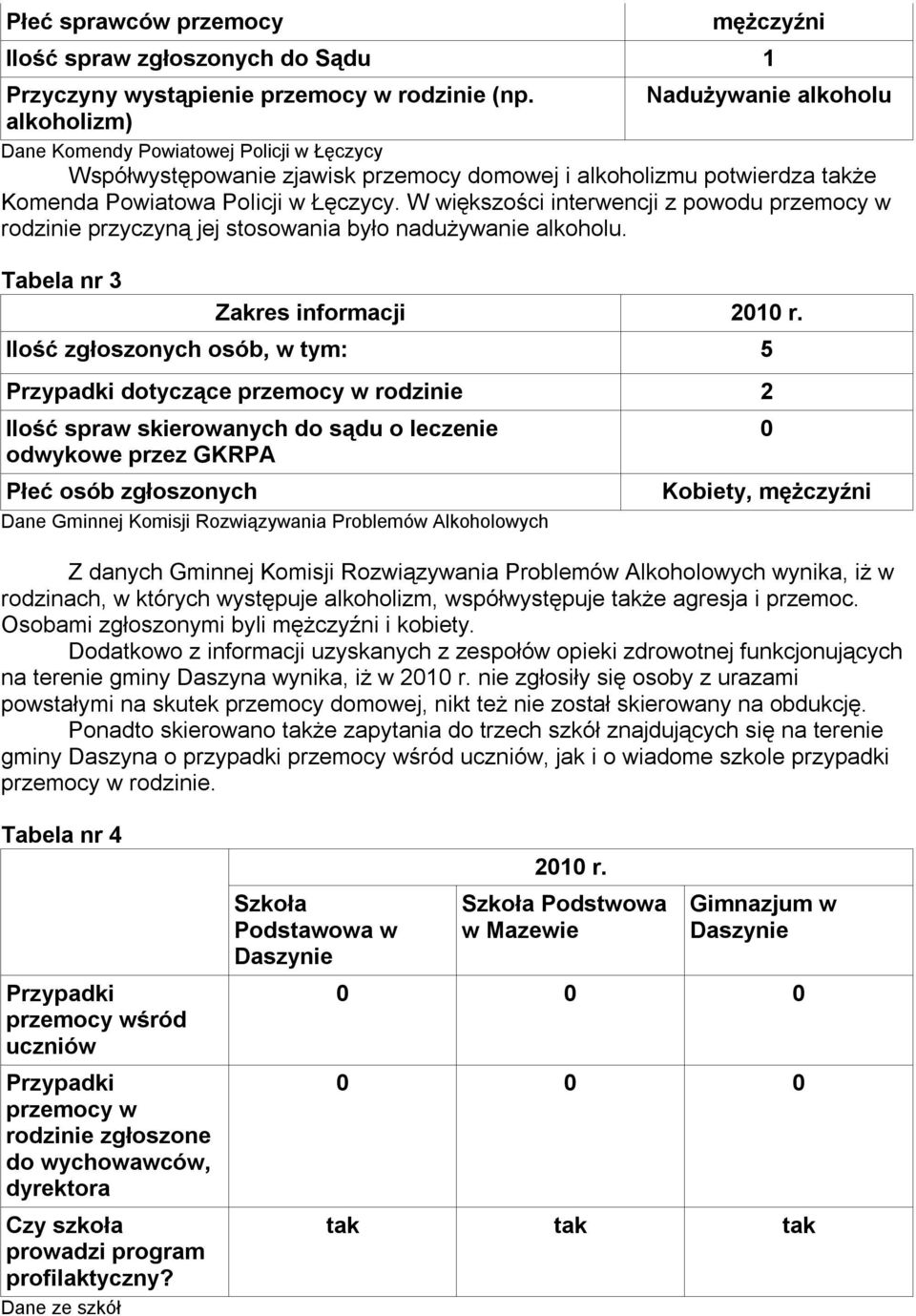 W większości interwencji z powodu przemocy w rodzinie przyczyną jej stosowania było nadużywanie alkoholu. Tabela nr 3 Zakres informacji 2010 r.