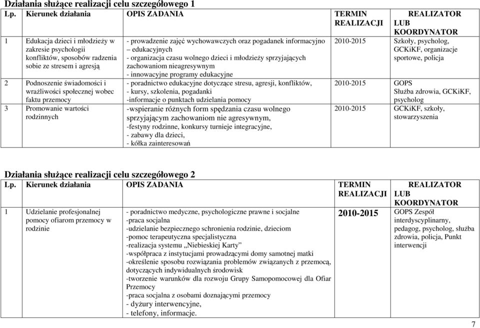 społecznej wobec faktu przemocy 3 Promowanie wartości rodzinnych - prowadzenie zajęć wychowawczych oraz pogadanek informacyjno edukacyjnych - organizacja czasu wolnego dzieci i młodzieży