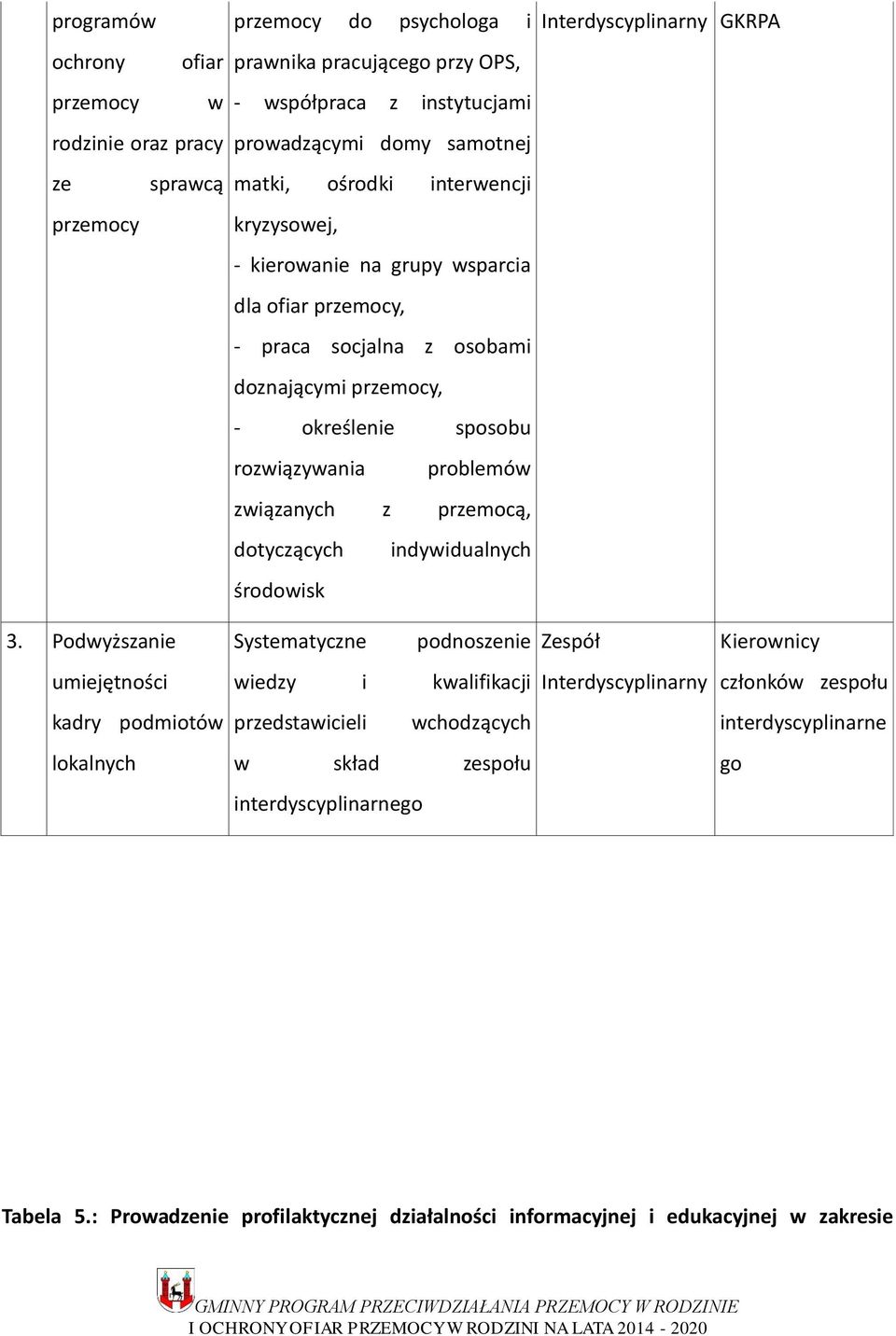 przemocą, dotyczących indywidualnych środowisk Interdyscyplinarny GKRPA 3.