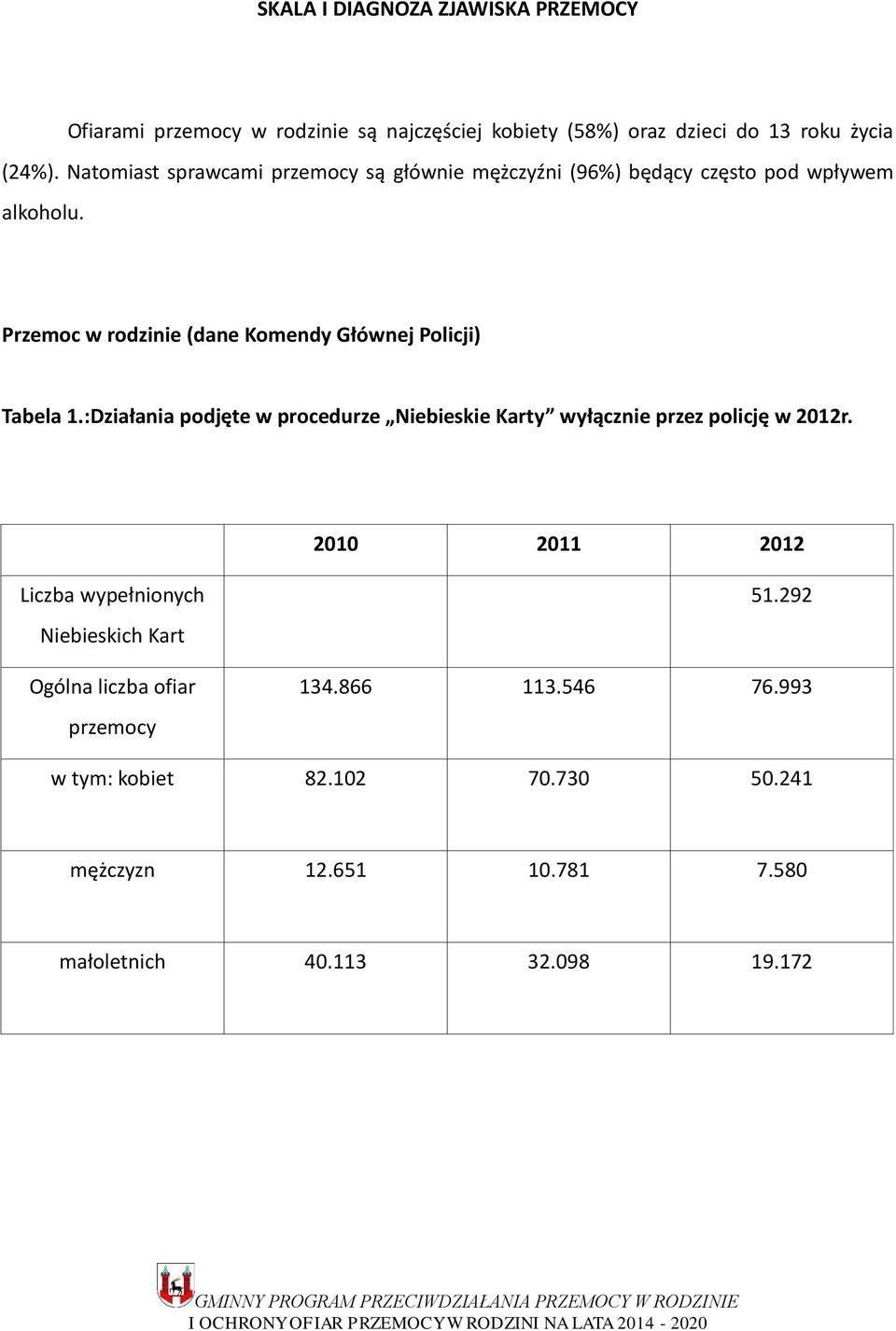 Przemoc w rodzinie (dane Komendy Głównej Policji) Tabela 1.:Działania podjęte w procedurze Niebieskie Karty wyłącznie przez policję w 2012r.